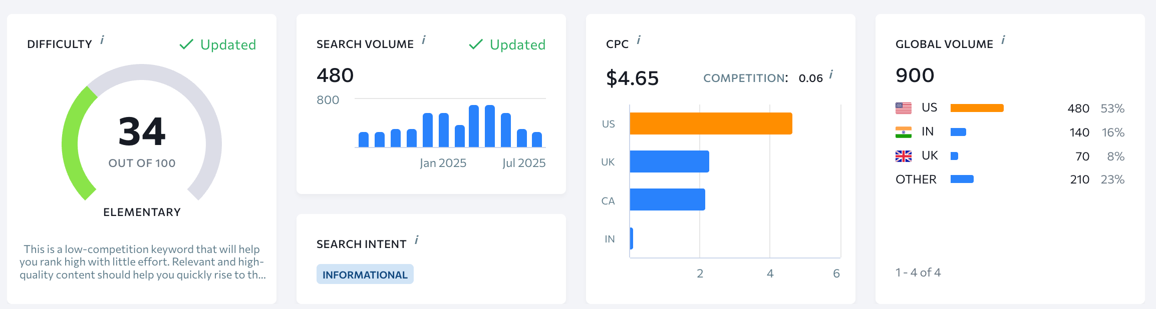 keyword research